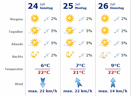 Wettervorhersag Sondrio