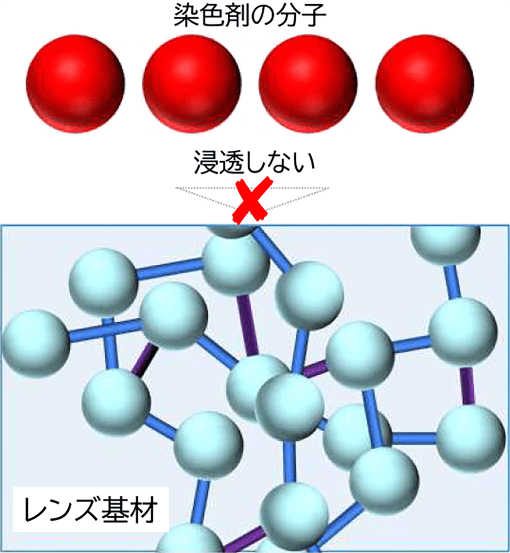 調光レンズ製造における調光の染色分子が大きい為、レンズ素材の分子構造に浸透しない図