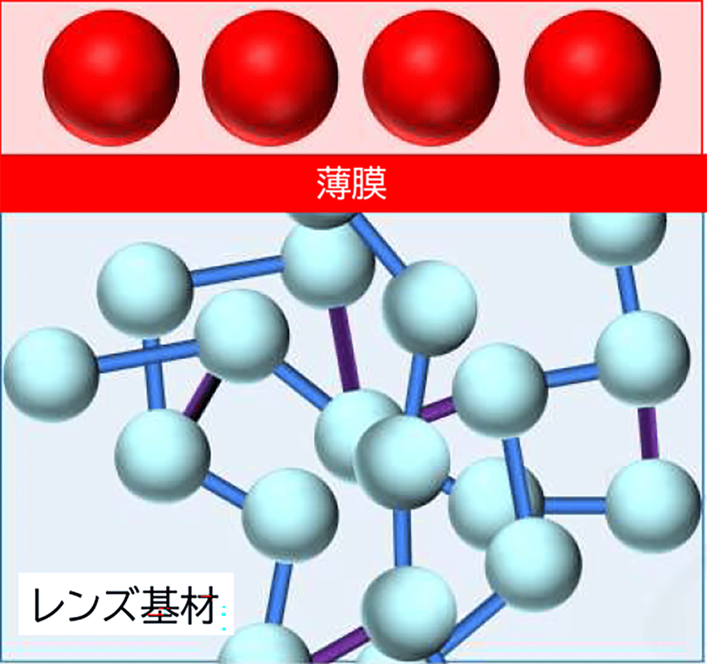 レンズ表面に施した薄膜に調光の染色分子を浸透させる図