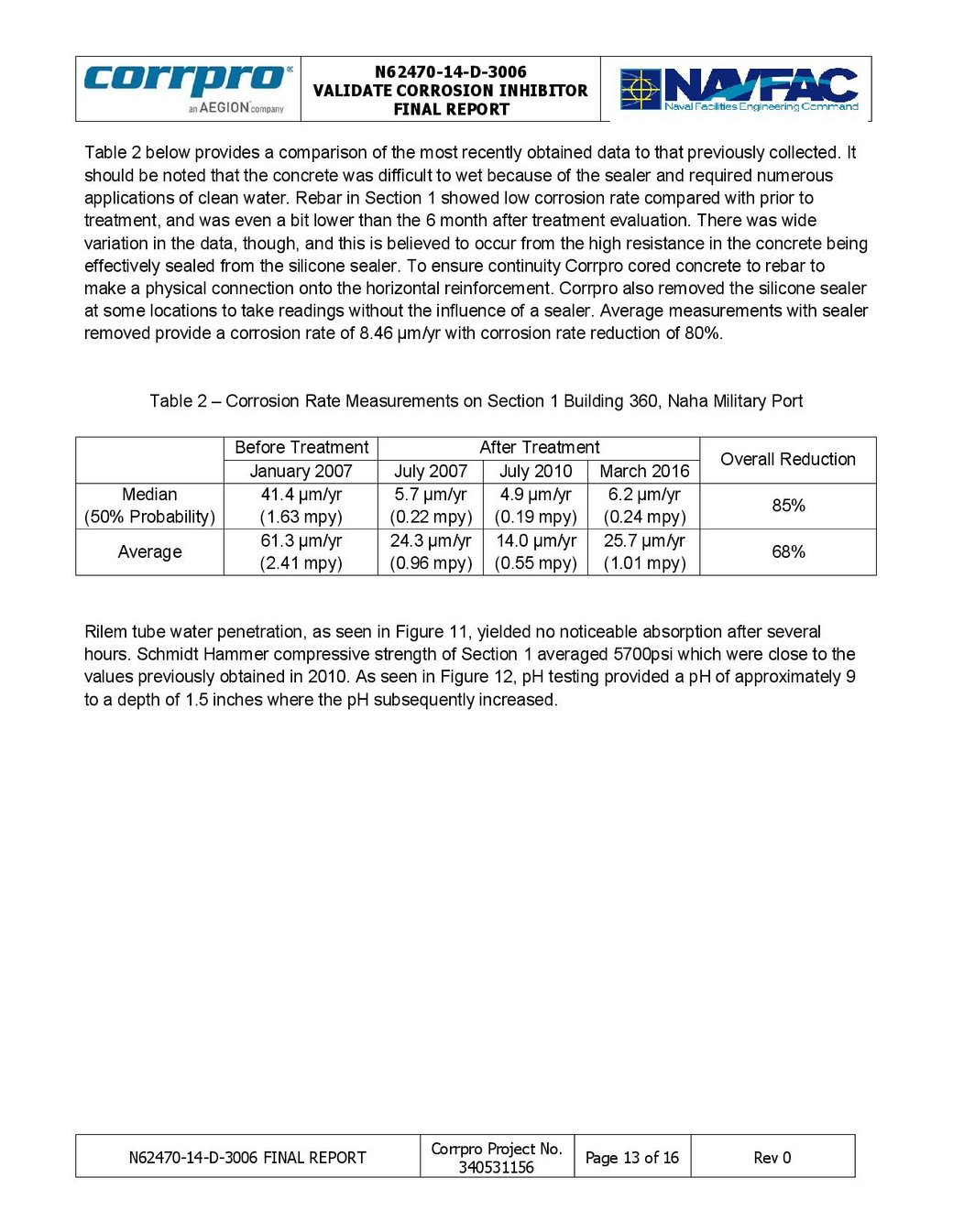 SURTREAT Increases Concrete pH