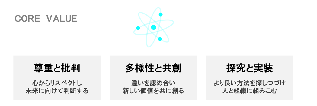 CORE VALUE：尊重と批判（心からリスペクトし、未来に向けて判断する）　多様性と共創（違いを認め合い、新しい価値を共に創る）　探究と実装（より良い方法を探し続け、人と組織に組みこむ）