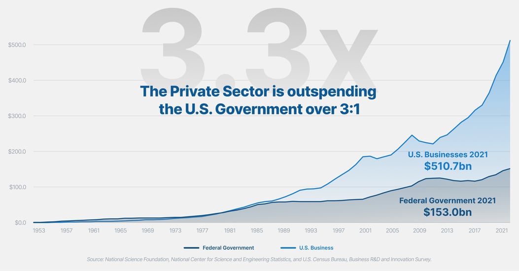 Comparing chart of R&D spending between US Federal government and US businesses