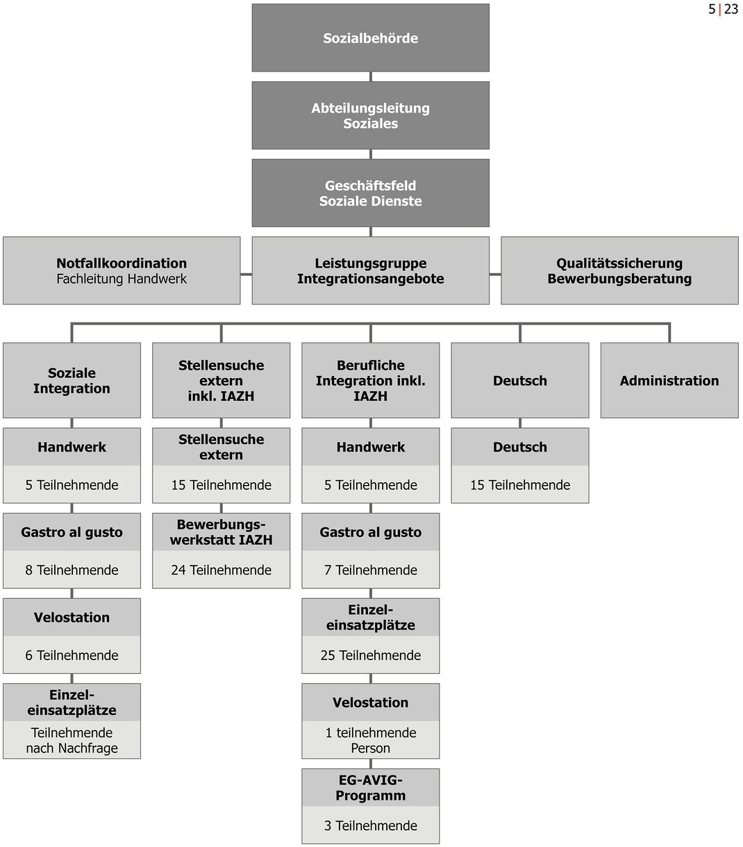 Bild: Organigramm Leistungsgruppe Integrationsangebote Stadt Uster