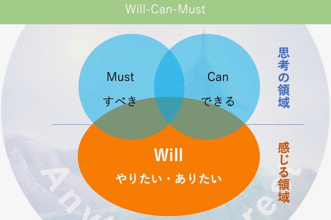 Will-Can-Mustのフレーム