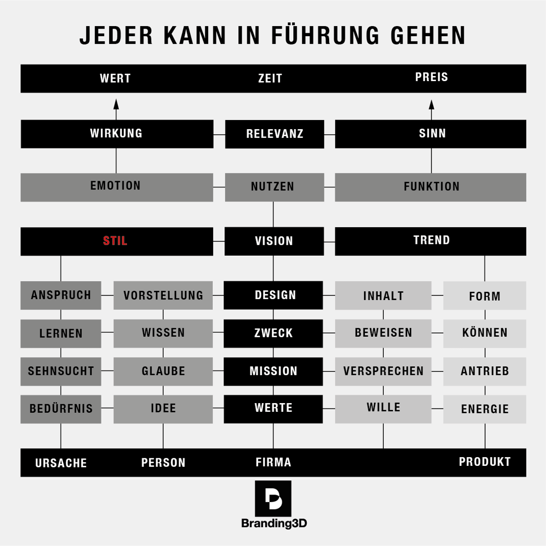 THEORIE VON POLYDUAL ZUR erfolgreichen DESIGNFÜHRUNG