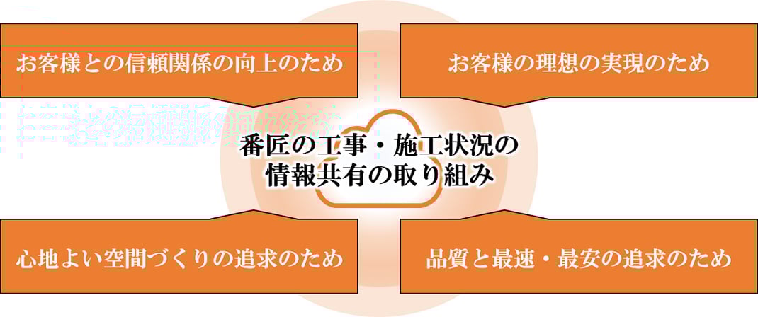 店舗改装・内装工事・オーダー家具の番匠