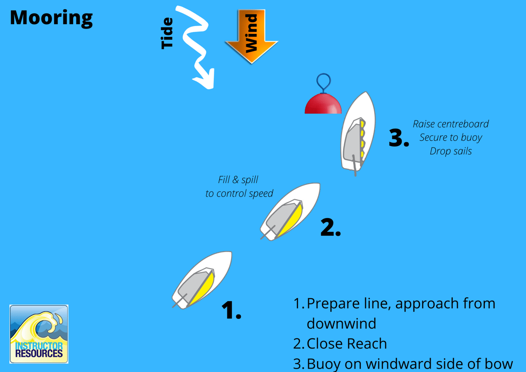 Picking up a mooring, dinghy sailing