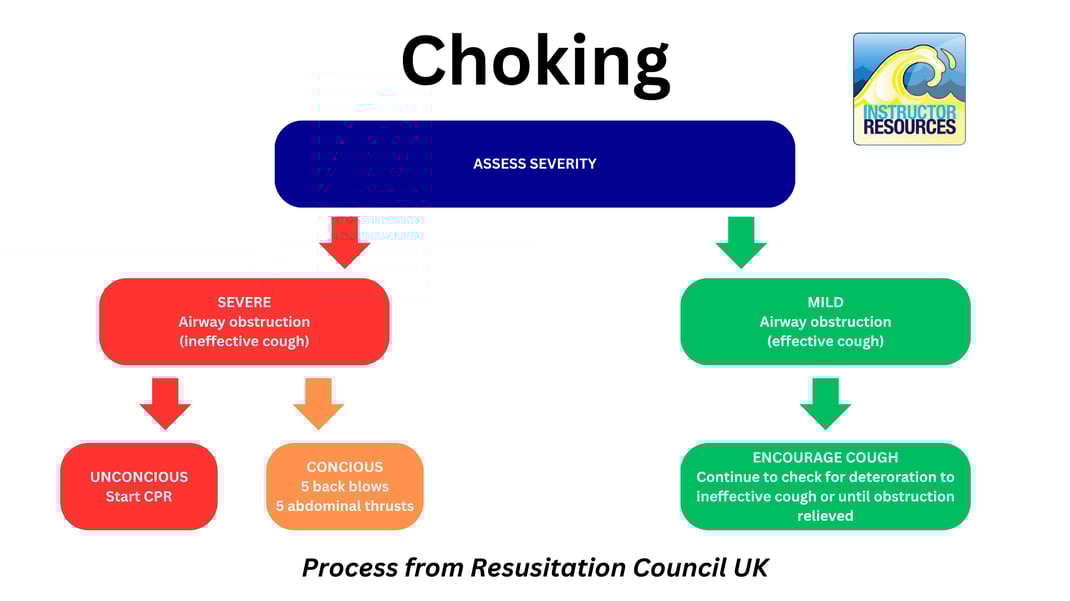 Process for dealing with choking