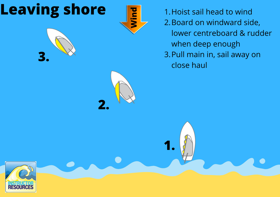 Leaving shore in a dinghy sailing boat