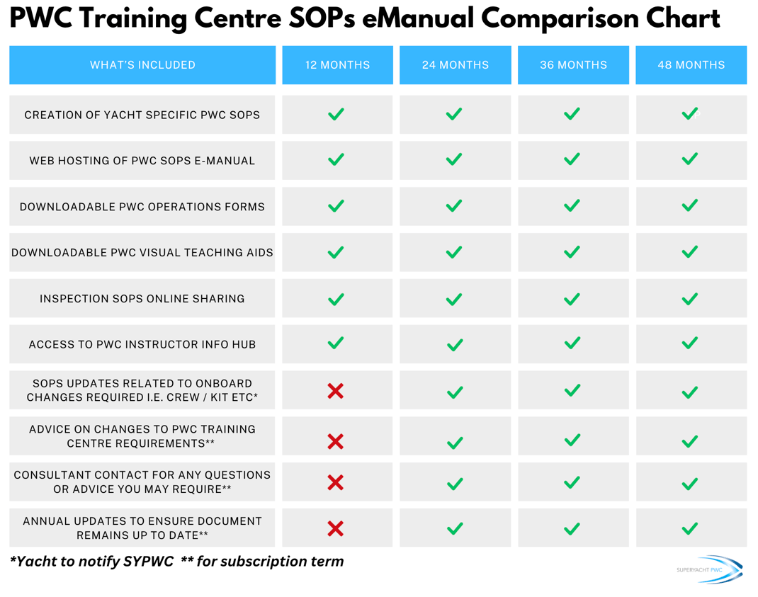 Superyacht PWC training centre set up