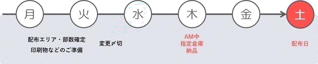 チラシを納品いただくスケジュール