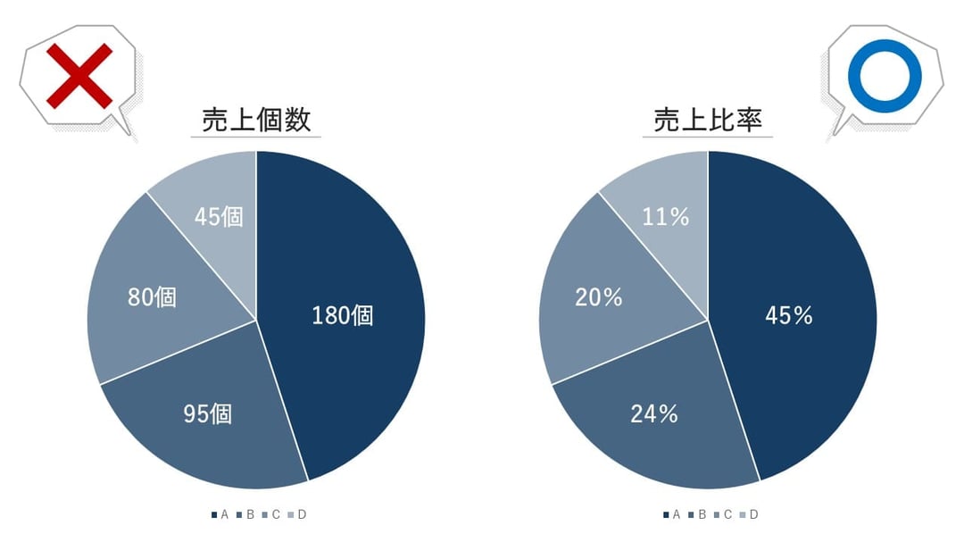 円グラフは数値の合計が100になる場合のみ使えます。「個数」「金額」などでは正しい円グラフは作れません。