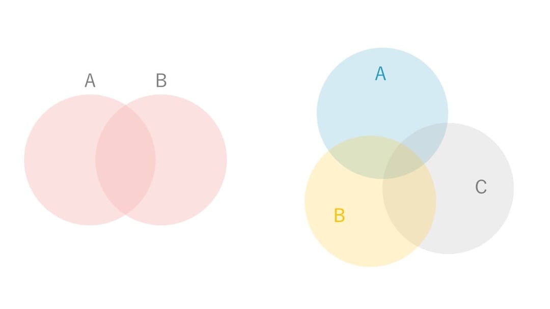 パワーポイントのベン図は円が2つ、3つ、あるいはそれ以上でも作れます。