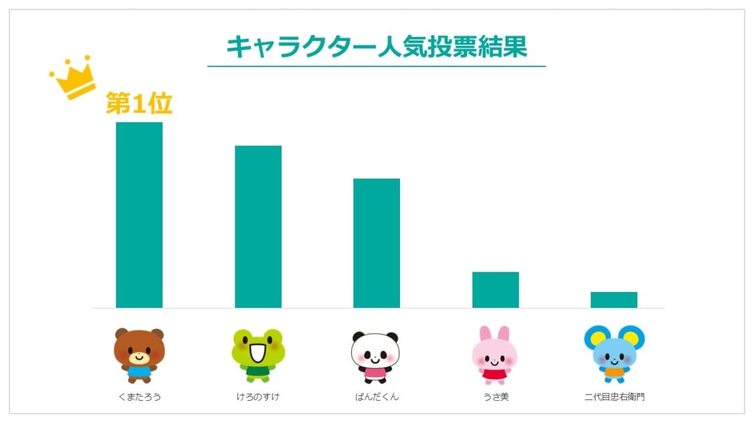 パワーポイントでの棒グラフは、何かの順位や、アンケート回答数などをヴィジュアル化して見せるのに適しています。