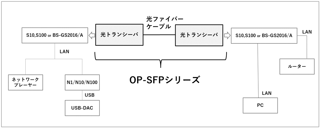 OP-SFP接続構成例(2)ー当社スイッチ2台を使用する場合