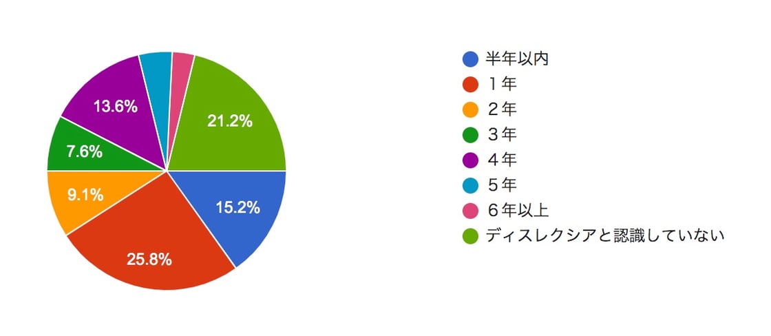 「読むトレGO！」利用者アンケート「ディスレクシアと認識して、どのくらいの期間が経っていますか？」2020/9月集計
