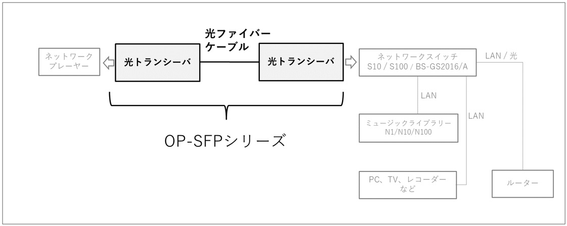 OP-SFP接続構成例(1)ーSFP対応ネットワークプレーヤーと当社スイッチを使用する場合
