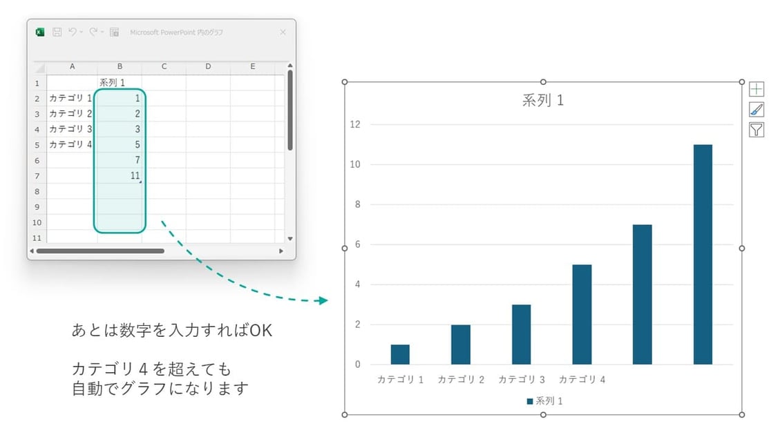 パワーポイントでの縦棒グラフの作り方、「カテゴリ数」は入力すれば自動的に増やすことが可能です。