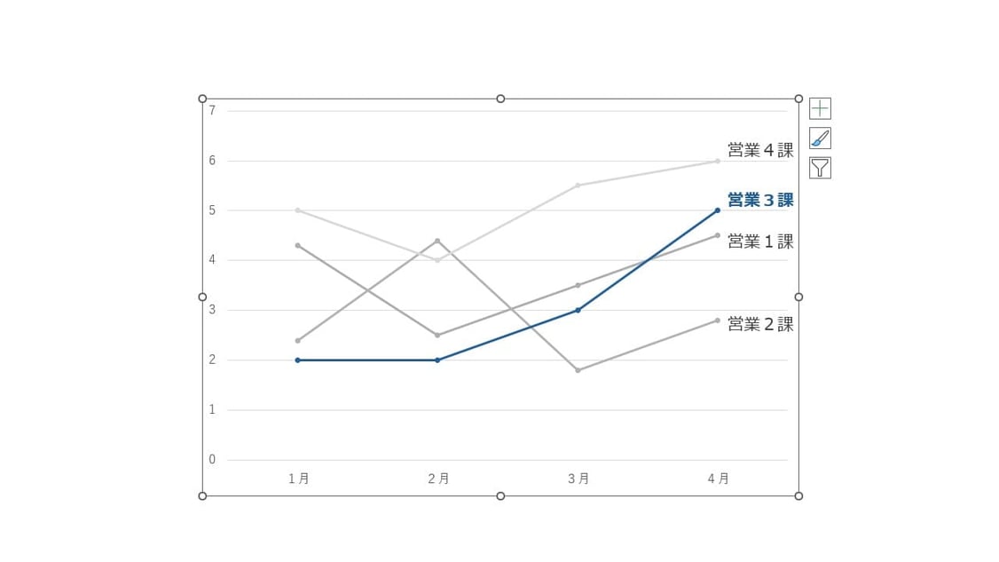 パワーポイントの折れ線グラフでは、強調したい箇所をはっきりしましょう。