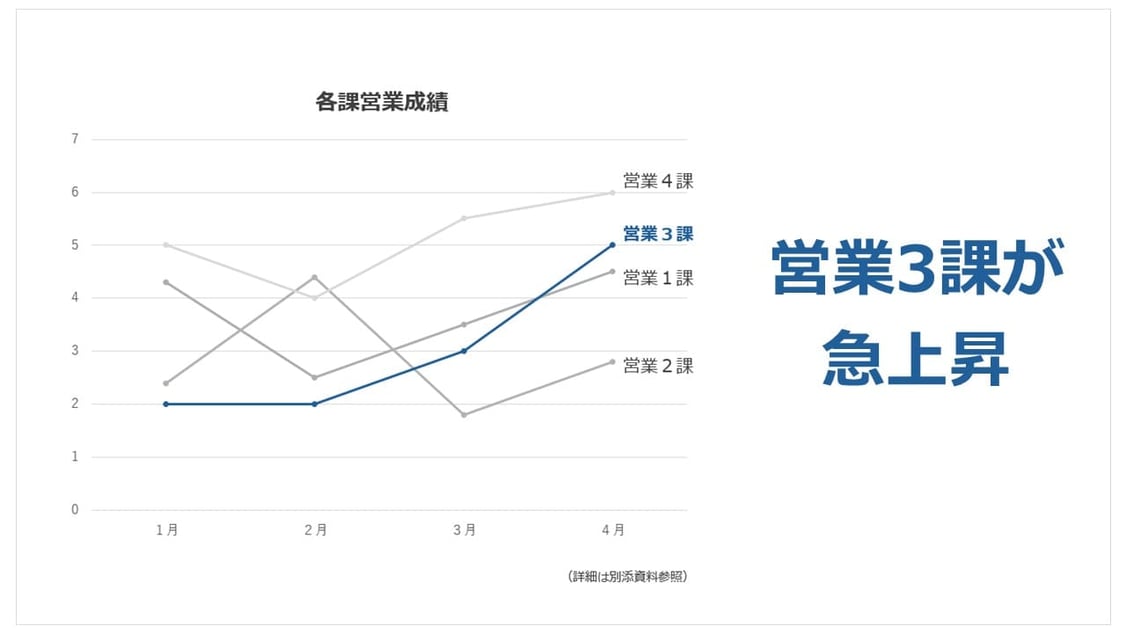  折れ線グラフに限らず、グラフでは「一番伝えたいこと」をテキストにして挿入しておくと、 書き手の意図がより、読み手に伝わりやすくなり、効果的です。