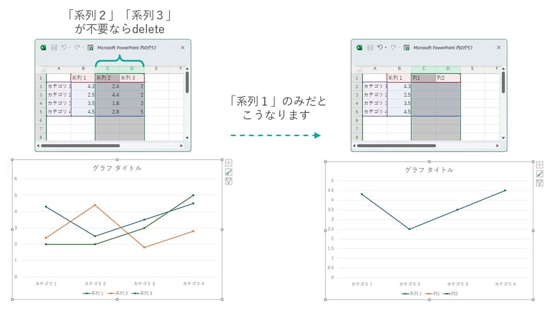 パワーポイントでの折れ線グラフは、折れ線は何本にでも減らしたり増やしたりできます。