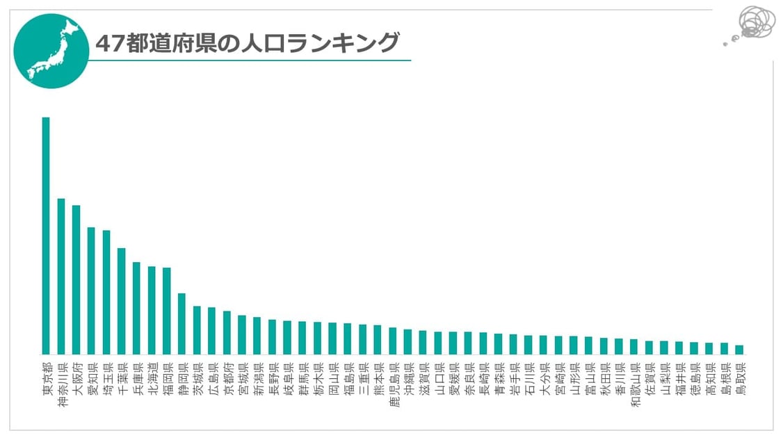 パワーポイントでの棒グラフの悪い例。非常に項目数が多く、ただデータを記載しただけで、何を伝えたいグラフか分かりません。