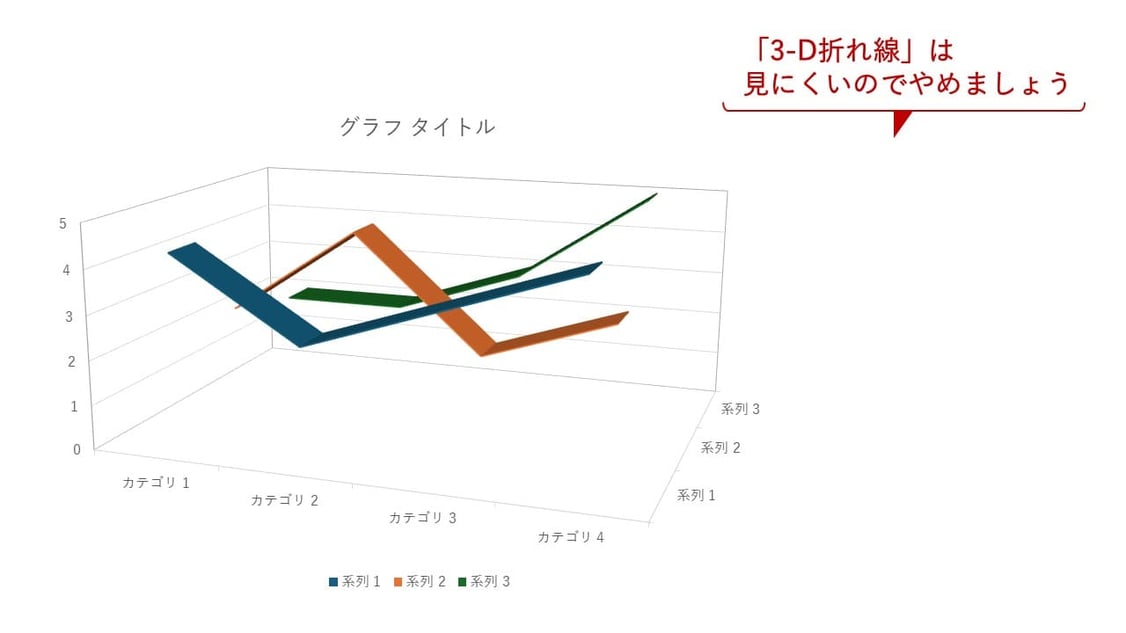 「３-D折れ線」グラフは絶対NG！これが効果的に使える場面はほぼないと考えましょう。