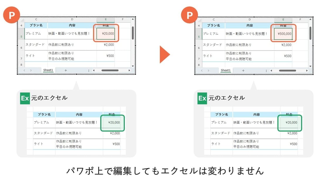 エクセルで作った表をパワポにコピペする方法「埋め込み」は、パワーポイントで表を編集しても、エクセルには反映されません。