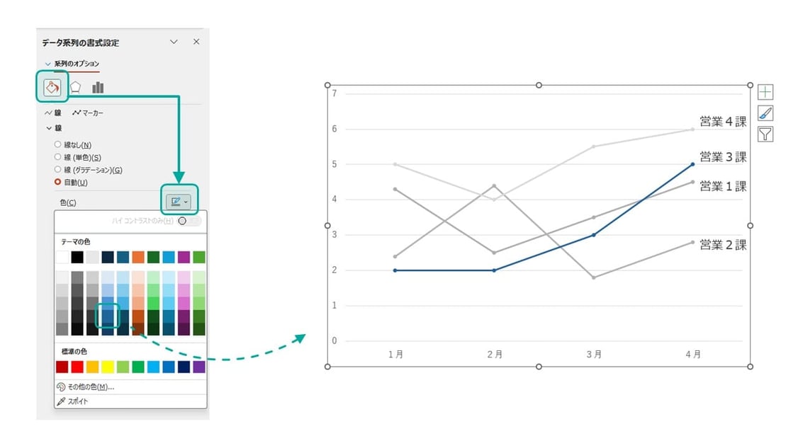 パワーポイントの折れ線グラフでは、強調したい色だけ色をつけて、それ以外はネイビーなど目立たない色にするといいでしょう。