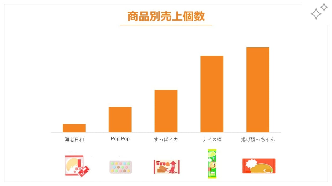 パワーポイントでの横棒グラフの良い例。●●が一番少ないことを目立たせたい場合は、上から昇順に並べます。