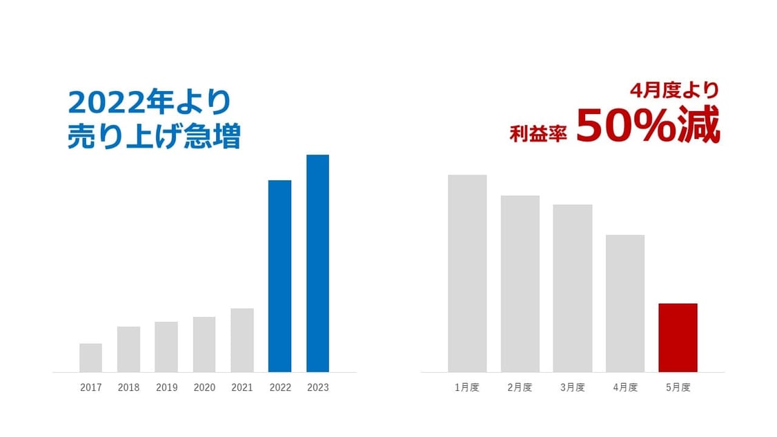 パワーポイントでの棒グラフは、ポジティブな表現か、ネガティブな表現かで、色を使い分けると良いでしょう。強調したい棒以外はグレーにしておくのがおすすめです。