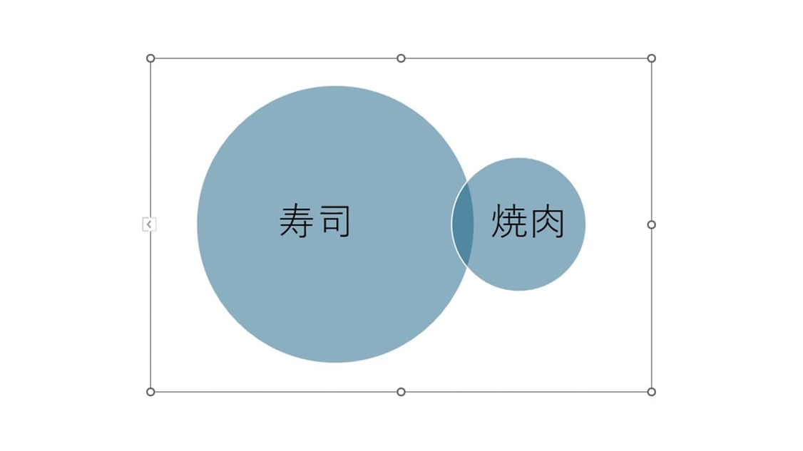 パワーポイントの「ベン図」では、円の大小に差をつけたり重なりの大きさを変えることで表現を変えることができます。
