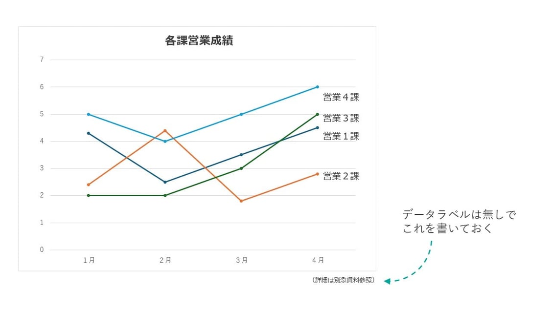 パワーポイントのグラフでは、数値は入れず、表にまとめて「別添資料」「Appendix」として別で見せるのがおすすめです。