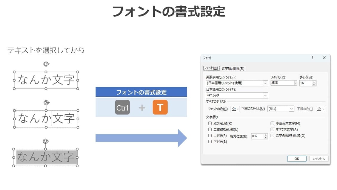 パワーポイントでは、テキストを選択してCtrl+Tを押すと「フォントの書式設定」が表示されます。