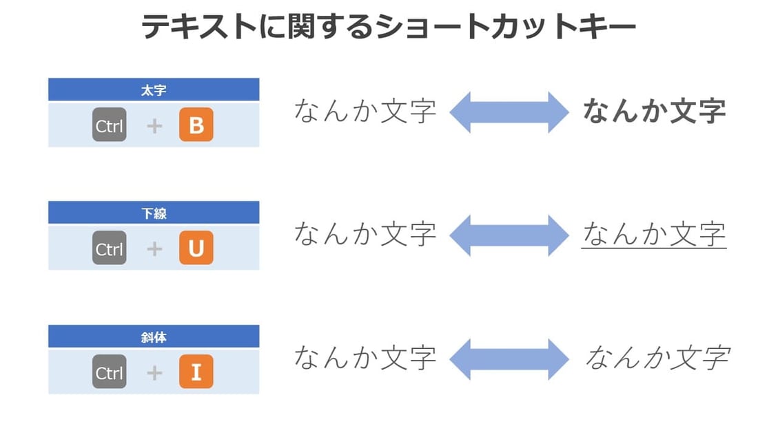 パワーポイントでは、テキストを太字にする、下線を付ける、などもショートカットキーで簡単にできます。