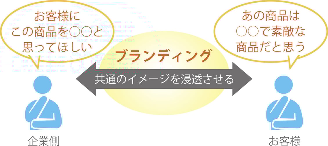 ハートブレーンではブランディングのお手伝いをします