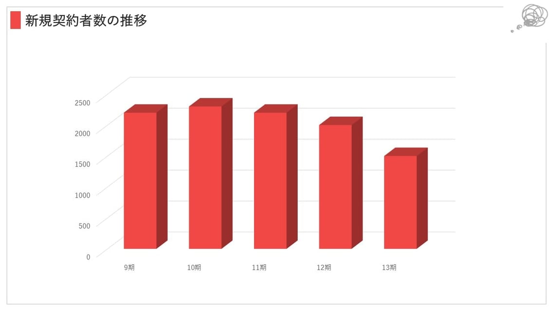 パワーポイントでの棒グラフは、時々3Dにする方がいますが、見にくくなって比較がしにくくなります。