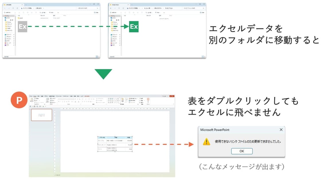 エクセルで作った表「Microsoft Excelワークシートオブジェクト」で貼った場合、エクセルは別のフォルダなどに移動させてはいけないので注意が必要です。