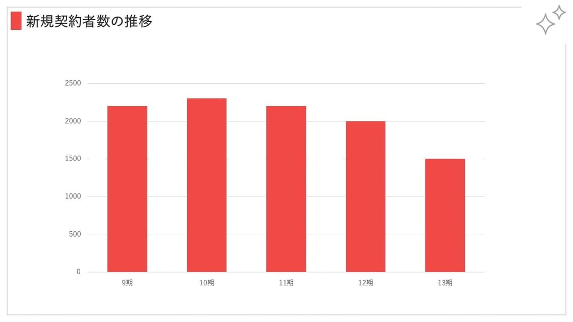パワーポイントでの棒グラフは、３D（立体的）は絶対しない！と覚えましょう。