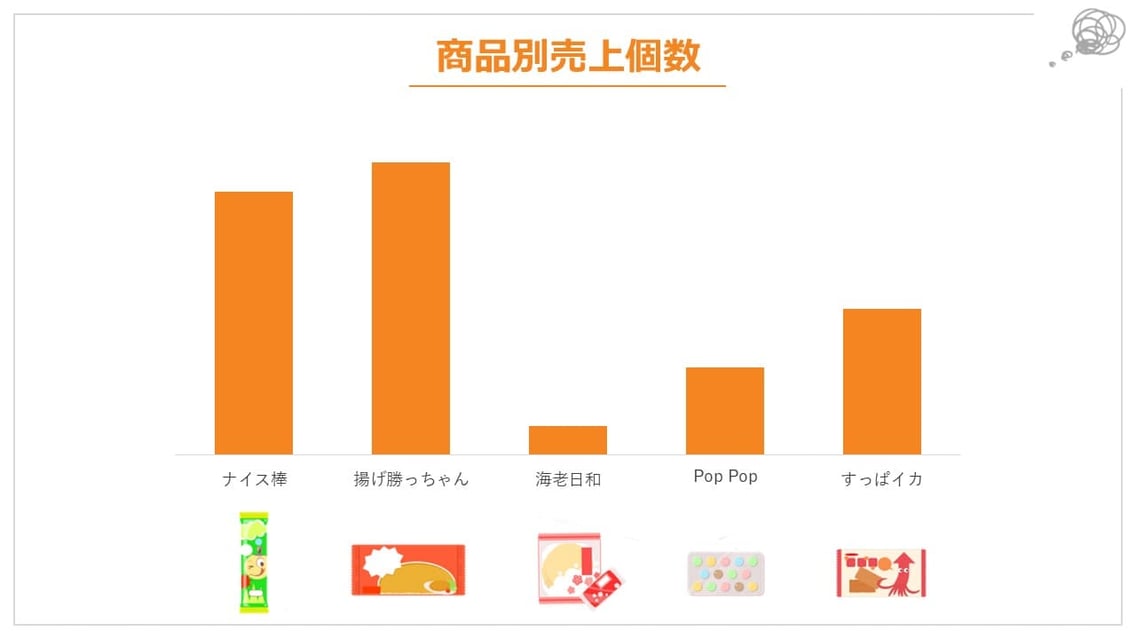 パワーポイントでの棒グラフの悪い例。順番がバラバラなので、並べなおした方が効果的に見えます。