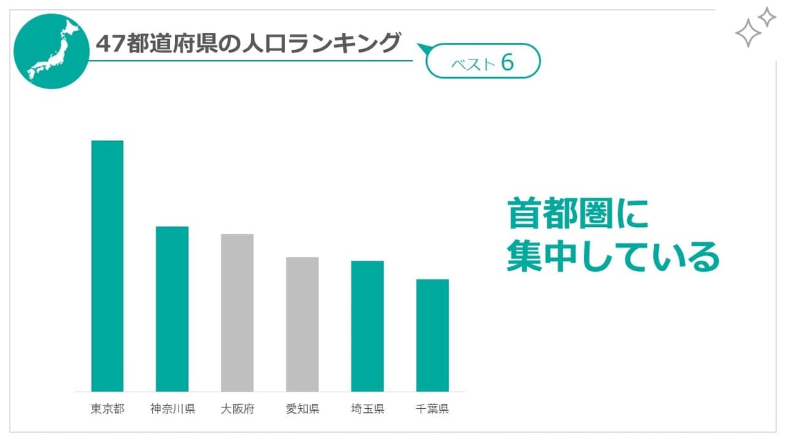 パワーポイントでの棒グラフは、何を伝えたいグラフなのか、読み手に一目でわかるようにしましょう。