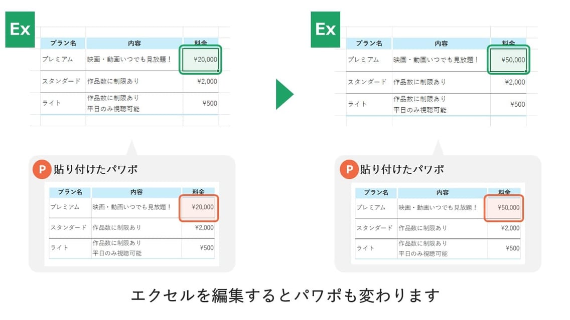 エクセルで作った表「Microsoft Excelワークシートオブジェクト」で貼ると、エクセルの数値などを変更したりした際に、そのままパワーポイントにも反映されます。