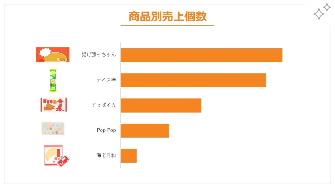 パワーポイントでの棒グラフの良い例。●●が一番少ないことを目立たせたい場合は、左から昇順に並べます。