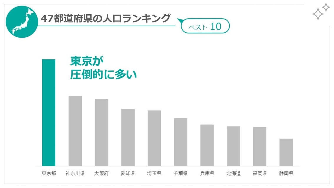パワーポイントでの棒グラフも、できるだけ情報を少なくし、強調すべきことを明確にします。