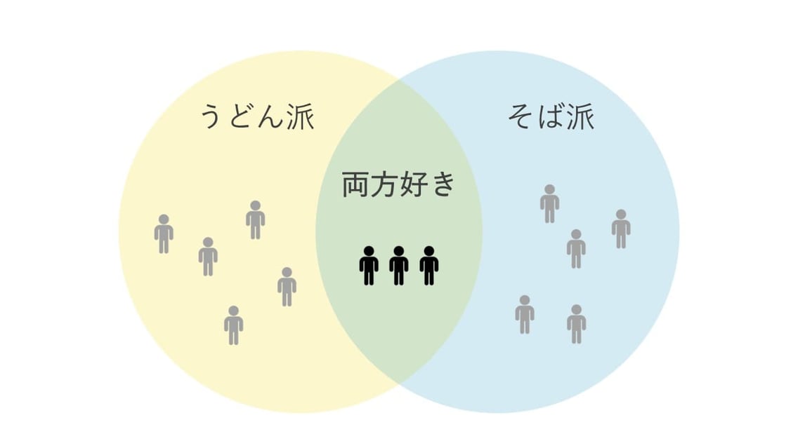 パワーポイントのベン図の例。「うどんが好きな人」「そばが好きな人」「両方が好きな人」をベン図で視覚化するとこうなります。