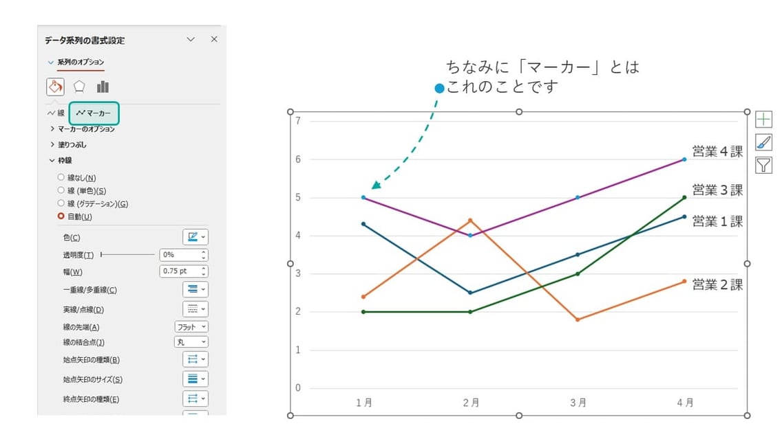 パワーポイントの折れ線グラフは「データ系列の書式設定」から様々な表現に変えられることができます。
