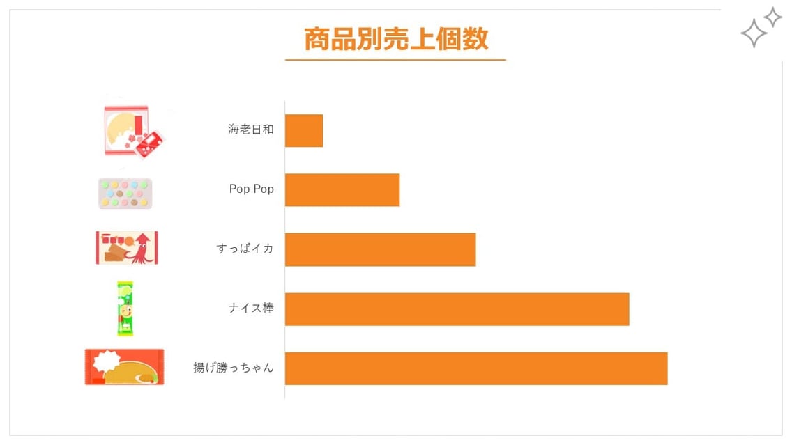 パワーポイントでの横棒グラフの良い例。●●が一番少ないことを目立たせたい場合は、上から昇順に並べます。