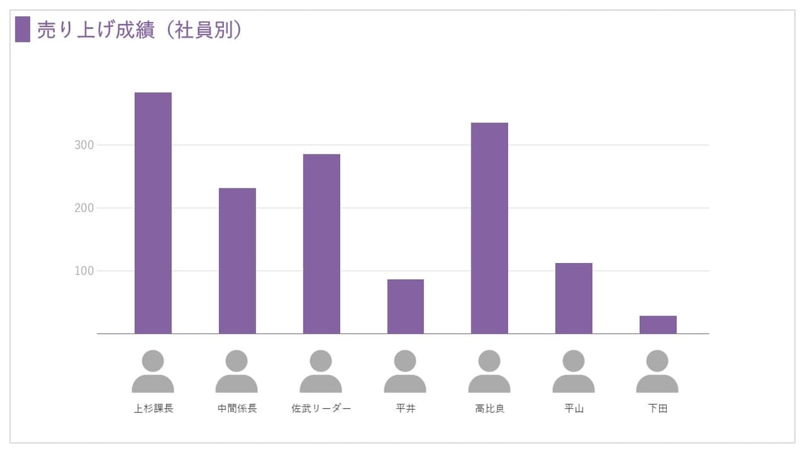alt = パワーポイントでは数値を比較する際に、棒グラフを使うと効果的に視覚化して見せることができます。