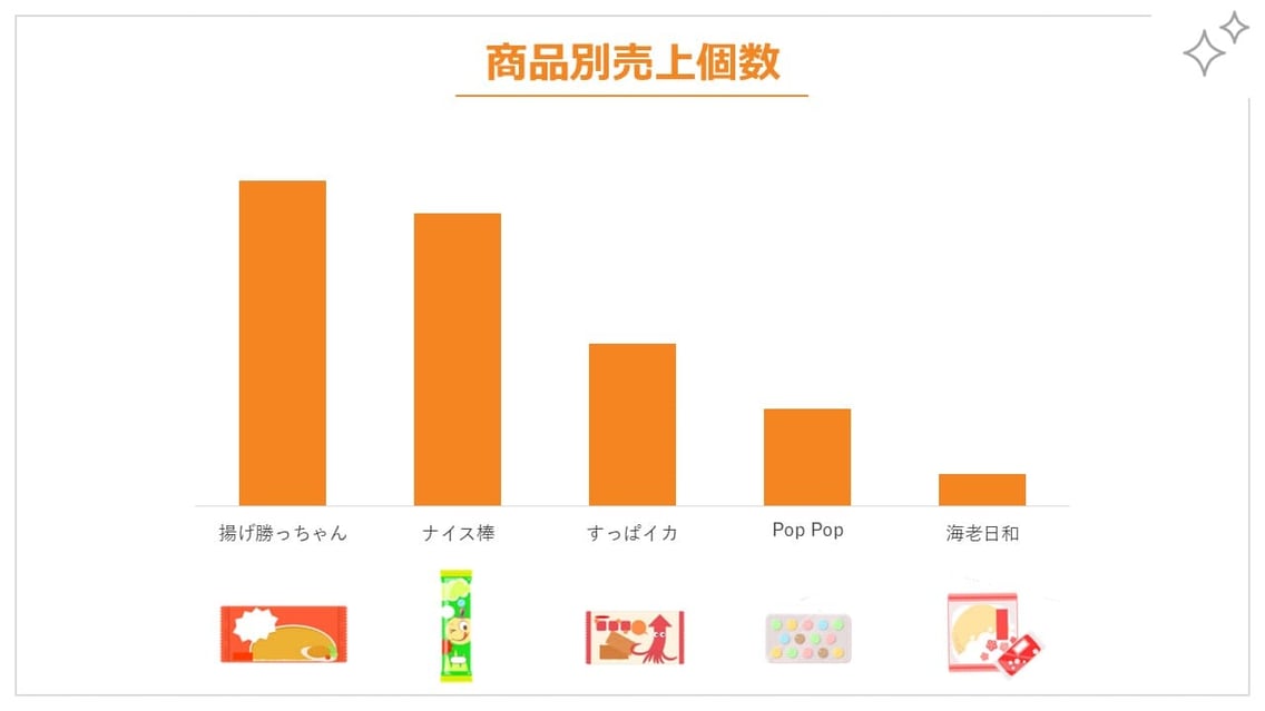パワーポイントでの横棒グラフの良い例。個数の多いものを強調したい場合は多いものを一番上に持ってきて「降順」に並べます。