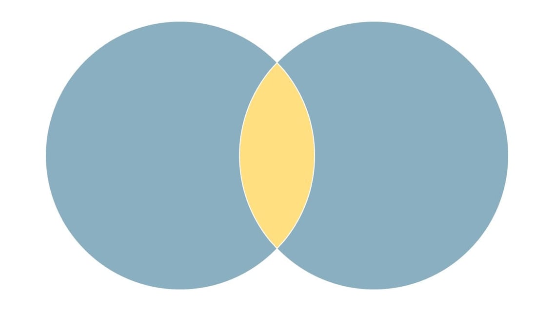 パワーポイントのベン図で、円が重なった箇所のみ色を変える、かんたんな方法の解説です。